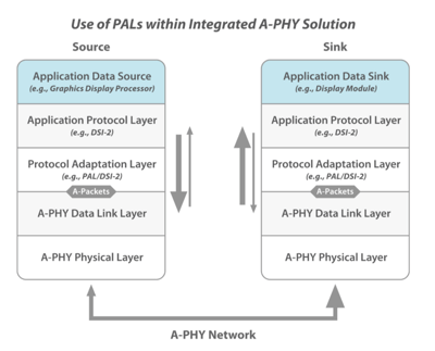 PALs within A-PHY system